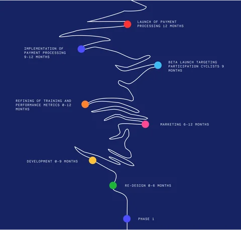 Cloud Coach's business timeline on app development and design process