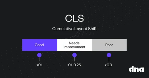 CLS stands for Cumulative layout shift which measures how stable the page is as it loads.